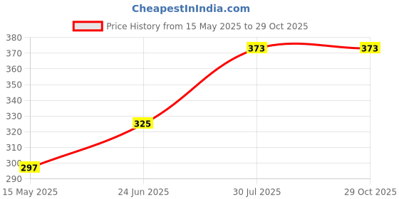 flipkart.com KRISHU CREATION 000125 Electric Hair Curler Price History Graph from 15 May 2025 to 29 Oct 2025