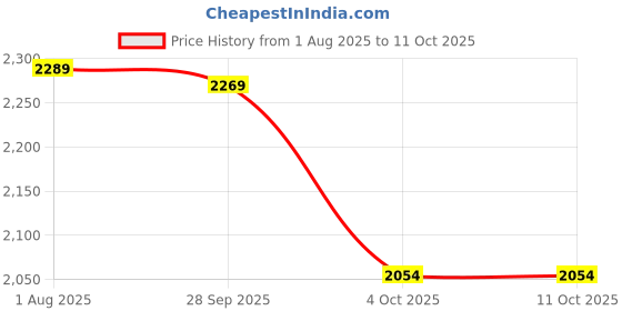 flipkart.com krishu ethnics Embroidered Semi Stitched Lehenga Choli krishu ethnics Price History Graph from 1 Aug 2025 to 11 Oct 2025