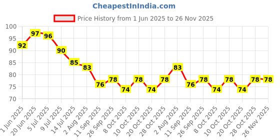 flipkart.com krishva 2-in-1 Portable Soap Dish & Soap Dispenser with Roller and Drain Holes krishva Price History Graph from 1 Jun 2025 to 26 Nov 2025