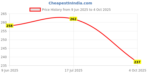 flipkart.com krishvia Babies Cotton Cloth Langot / Nappy U Shaped Washable and Reusable krishvia Price History Graph from 9 Jun 2025 to 4 Oct 2025