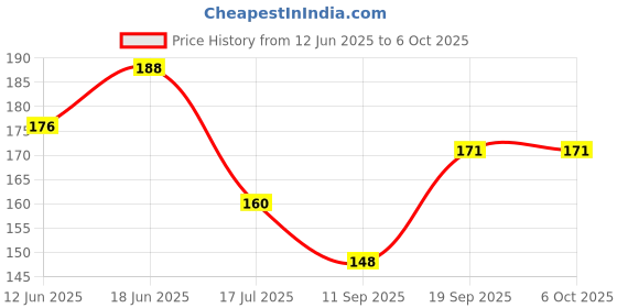 flipkart.com krishvia Fruit and Juice Feeder with Cover for 3-12 Months BPA Free Fresh Fruit Nibbler Feeding Safe for Kids Supplies Nipple Teat 4 Pc Feeder Teether krishvia Price History Graph from 12 Jun 2025 to 6 Oct 2025