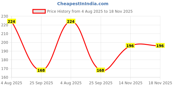 flipkart.com krishvia Men Printed Calf Length krishvia Price History Graph from 4 Aug 2025 to 18 Nov 2025