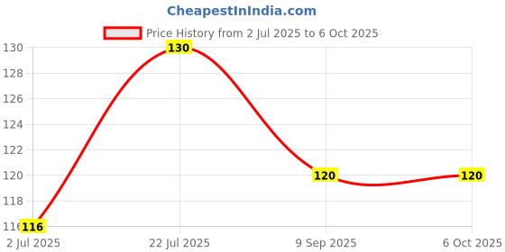 flipkart.com krishvia New Born Babies Cotton Langot/Nappy Washable & Reusable Nappies krishvia Price History Graph from 2 Jul 2025 to 5 Oct 2025