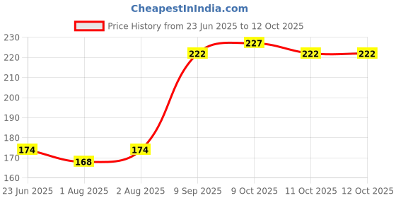 flipkart.com krishvia New Born Baby Cotton Cloth Nappy U Shaped Washable and Reusable Nappies krishvia Price History Graph from 23 Jun 2025 to 12 Oct 2025