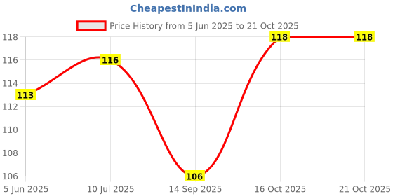 flipkart.com krishvia Women Regular Stockings krishvia Price History Graph from 5 Jun 2025 to 21 Oct 2025