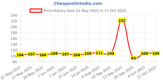 flipkart.com krishvia Women Regular Stockings krishvia Price History Graph from 22 May 2025 to 15 Oct 2025