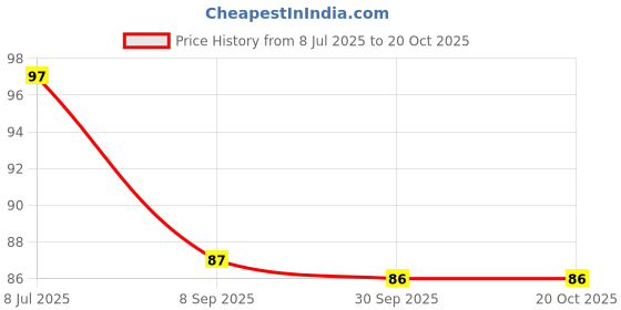 flipkart.com krishvia Women Regular Stockings krishvia Price History Graph from 8 Jul 2025 to 20 Oct 2025