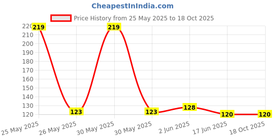 flipkart.com krishvia Women Solid Calf Length krishvia Price History Graph from 25 May 2025 to 18 Oct 2025