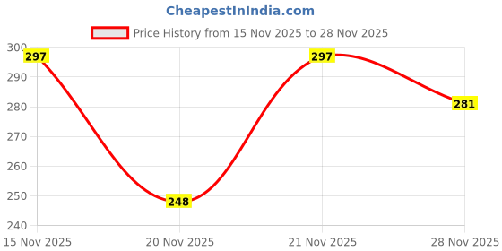 flipkart.com krishviha 1 L Borosilicate Glass Tea Jug krishviha Price History Graph from 15 Nov 2025 to 28 Nov 2025