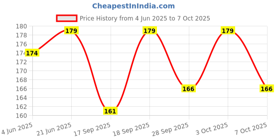flipkart.com krishyam 14 Days Pill Organizer 7 Day 2 Times a Day Weekly Pill Box AM PM ,Pill Container Case Pill Box krishyam Price History Graph from 4 Jun 2025 to 7 Oct 2025