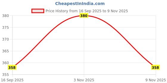flipkart.com krishyam Polyester Geometric 1 Seater Chair Cover krishyam Price History Graph from 16 Sep 2025 to 9 Nov 2025