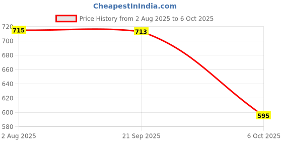 flipkart.com krishyam Polyester Geometric 3 Seater Sofa Cover krishyam Price History Graph from 2 Aug 2025 to 6 Oct 2025