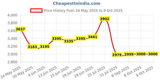 flipkart.com krishyam ® 12 Cube Baby Wardrobe Door Plastic Sheet Rack Closest Organizer PP Collapsible Wardrobe krishyam Price History Graph from 24 May 2025 to 9 Oct 2025