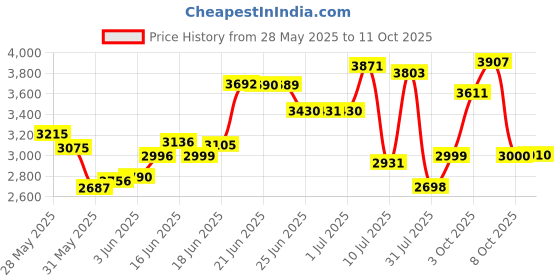 flipkart.com krishyam ® 12 Cube Portable Waterproof Wardrobe Storage Rack Closet for Hanging Clothes PP Collapsible Wardrobe krishyam Price History Graph from 28 May 2025 to 11 Oct 2025