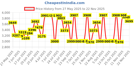 flipkart.com krishyam ® 12 Door Plastic Sheet Wardrobe PP Collapsible Wardrobe krishyam Price History Graph from 27 May 2025 to 22 Nov 2025