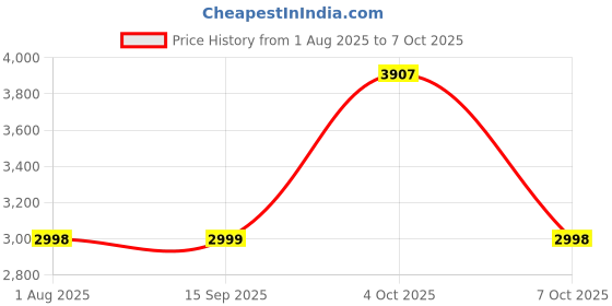 flipkart.com krishyam ® 12 Door Plastic Sheet Wardrobe PP Collapsible Wardrobe krishyam Price History Graph from 1 Aug 2025 to 7 Oct 2025