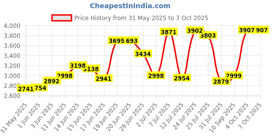 flipkart.com krishyam ® 12 Door Plastic Sheet Wardrobe PP Collapsible Wardrobe PP Collapsible Wardrobe krishyam Price History Graph from 31 May 2025 to 6 Oct 2025