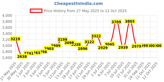 flipkart.com krishyam ® 12 Door Plastic Sheet Wardrobe PP Collapsible Wardrobe PP Collapsible Wardrobe krishyam Price History Graph from 27 May 2025 to 11 Oct 2025