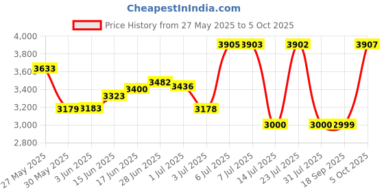 flipkart.com krishyam ® 12 Door Plastic Sheet Wardrobe Storage Rack Closest Organizer PP Collapsible Wardrobe krishyam Price History Graph from 27 May 2025 to 5 Oct 2025