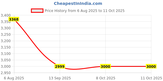 flipkart.com krishyam ® 12 Door Plastic Sheet Wardrobe Storage Rack Closest Organizer PP Collapsible Wardrobe krishyam Price History Graph from 6 Aug 2025 to 10 Oct 2025