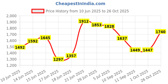 flipkart.com krishyam ® 3 Tier Metal Rolling Cart with Wheels, Rolling Utility Cart Storage Organizer Carbon Steel Kitchen Trolley krishyam Price History Graph from 10 Jun 2025 to 26 Oct 2025