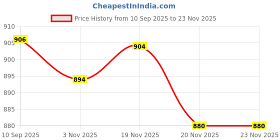 flipkart.com krishyam ® 3 Tier Over The Toilet Storage Rack Rust-Free & Sturdy Metal Toilet Rack Steel Wall Shelf krishyam Price History Graph from 10 Sep 2025 to 23 Nov 2025