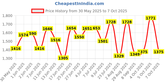 flipkart.com krishyam ® 4 Cube Portable Closet Storage Organizer Cabinet for Books,Cloth,Toys PP Collapsible Wardrobe krishyam Price History Graph from 30 May 2025 to 5 Oct 2025