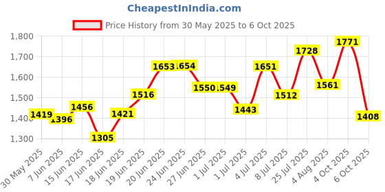 flipkart.com krishyam ® 4 Cube Portable Closet Storage Organizer Cabinet for Books,Cloth,Toys PP Collapsible Wardrobe krishyam Price History Graph from 30 May 2025 to 6 Oct 2025