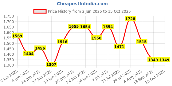 flipkart.com krishyam ® 4 Cube Portable Closet Storage Organizer Cabinet for Books,Cloth,Toys PP Collapsible Wardrobe krishyam Price History Graph from 2 Jun 2025 to 14 Oct 2025