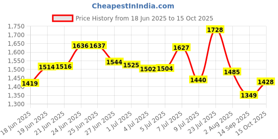 flipkart.com krishyam ® 4 Cube Portable Closet Wardrobe Storage Organizer Cabinet for Books,Cloth,Toys PP Collapsible Wardrobe krishyam Price History Graph from 18 Jun 2025 to 15 Oct 2025