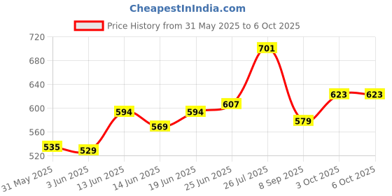 flipkart.com krishyam ® 4 layer Stackable Shoe Rack, Free-standing Stainless Steel Shoe Storage Shelf PP Collapsible Wardrobe krishyam Price History Graph from 31 May 2025 to 6 Oct 2025