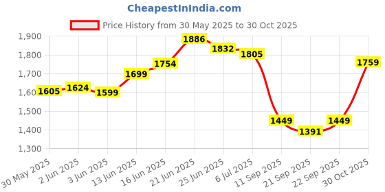 flipkart.com krishyam ® 4-Tier Slim Metal Rolling Cart, Mesh Wire Storage Utility Trolley, Fruit Stand Carbon Steel Kitchen Trolley krishyam Price History Graph from 30 May 2025 to 30 Oct 2025