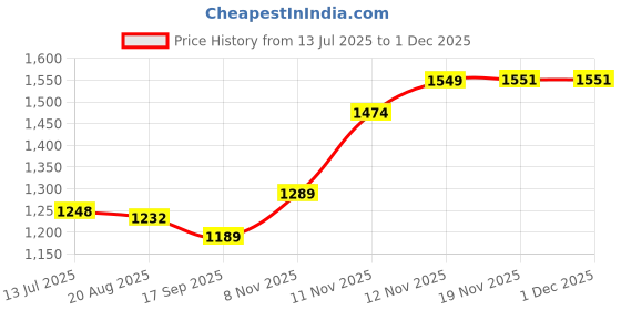flipkart.com krishyam ® 4Person Camping Tent Includes Carrying Bag Lightweight Portable Dome Tent - For Backpacking, Hiking, Beach for Indoor & Outdoors krishyam Price History Graph from 13 Jul 2025 to 29 Nov 2025