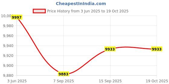 flipkart.com krishyam ® 5-9 Person Dome Camping Tent for Adults Waterproof Largest Camping Family Tent - For Travelling, Trekking, Picnic, Camping & Hiking krishyam Price History Graph from 3 Jun 2025 to 17 Oct 2025