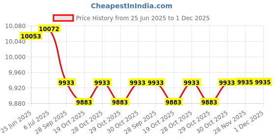 flipkart.com krishyam ® 5-9 Person Dome Camping Tent for Adults Waterproof Largest Camping Family Tent - For Travelling, Trekking, Picnic, Camping & Hiking krishyam Price History Graph from 25 Jun 2025 to 30 Nov 2025