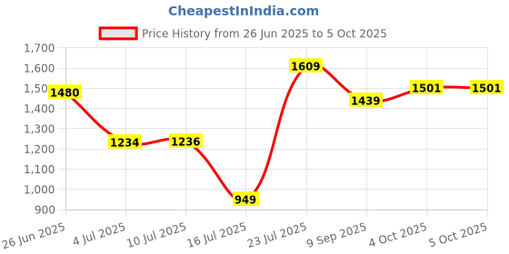 flipkart.com krishyam ® 5-Tier MDF Board & Layer Fabric Metal – Multipurpose Organizer Metal Open Book Shelf krishyam Price History Graph from 26 Jun 2025 to 4 Oct 2025