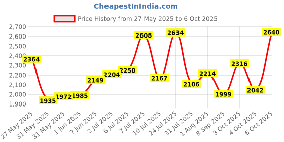 flipkart.com krishyam ® 8-Cube Door Storage Organizer Modular Bookcase Shelves for Kid/Adult PP Collapsible Wardrobe krishyam Price History Graph from 27 May 2025 to 6 Oct 2025
