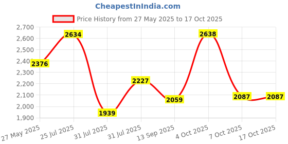 flipkart.com krishyam ® 8 Door Plastic Sheet Wardrobe Storage Rack Closest Organizer for Clothes Kids PP Collapsible Wardrobe krishyam Price History Graph from 27 May 2025 to 16 Oct 2025