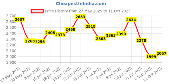 flipkart.com krishyam ® 8 Door Plastic Sheet Wardrobe Storage Rack Closest Organizer for Clothes Kids PP Collapsible Wardrobe krishyam Price History Graph from 27 May 2025 to 11 Oct 2025