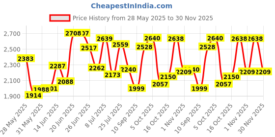 flipkart.com krishyam ® 8 Door Plastic Sheet Wardrobe Storage Rack Closest Organizer for Clothes Kids PP Collapsible Wardrobe krishyam Price History Graph from 28 May 2025 to 30 Nov 2025