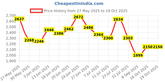 flipkart.com krishyam ® 8 Door Plastic Sheet Wardrobe Storage Rack Closest Organizer for Clothes Kids PP Collapsible Wardrobe krishyam Price History Graph from 27 May 2025 to 18 Oct 2025