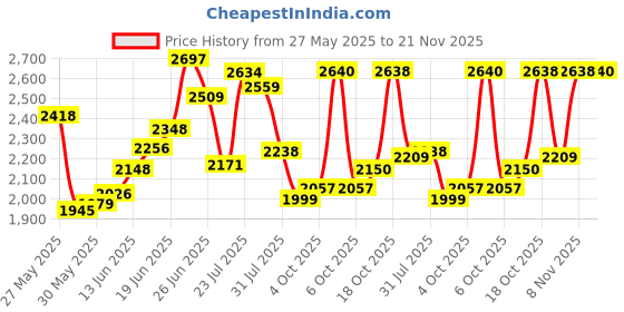 flipkart.com krishyam ® 8 Door Plastic Sheet Wardrobe Storage Rack Closest Organizer for Clothes Kids PP Collapsible Wardrobe krishyam Price History Graph from 27 May 2025 to 21 Nov 2025