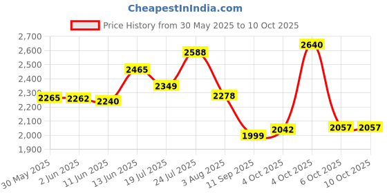 flipkart.com krishyam ® 8 Door Plastic Sheet Wardrobe Storage Rack Closest Organizer for Clothes Kids PP Collapsible Wardrobe krishyam Price History Graph from 30 May 2025 to 10 Oct 2025