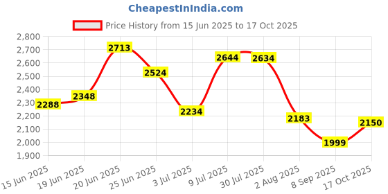 flipkart.com krishyam ® 8 Door Plastic Sheet Wardrobe Storage Rack Closest Organizer for Clothes Kids PP Collapsible Wardrobe krishyam Price History Graph from 15 Jun 2025 to 17 Oct 2025