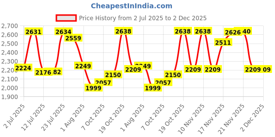 flipkart.com krishyam ® 8 Door Plastic Sheet Wardrobe Storage Rack Closest Organizer for Clothes Kids PP Collapsible Wardrobe krishyam Price History Graph from 2 Jul 2025 to 1 Dec 2025