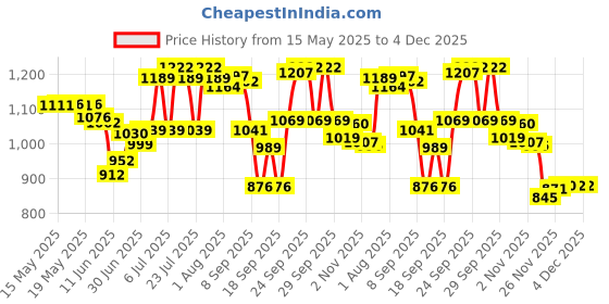flipkart.com krishyam ® Camping Tent for Picnic/Hiking/Trekking Travelling Tent (2 Person) Tent - For 2 person krishyam Price History Graph from 15 May 2025 to 4 Dec 2025