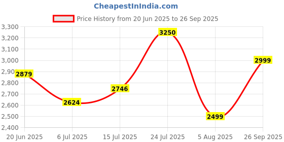 flipkart.com krishyam ® Collapsible Wardrobes,Freestanding Coat Clothes Rail Rack with 4 Tier Wood Carbon Steel Collapsible Wardrobe krishyam Price History Graph from 20 Jun 2025 to 26 Sep 2025