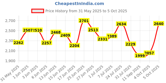 flipkart.com krishyam ® Cube Storage Organizer 8-Cube DIY Plastic Closet Cabinet with Doors PP Collapsible Wardrobe krishyam Price History Graph from 31 May 2025 to 5 Oct 2025