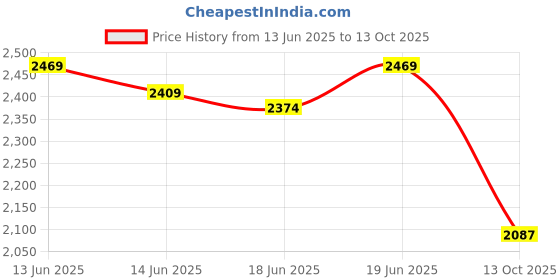 flipkart.com krishyam ® Portable Closet Wardrobe Organizer 8-Cube with Cat Print PP Collapsible Wardrobe krishyam Price History Graph from 13 Jun 2025 to 13 Oct 2025