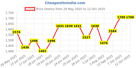 flipkart.com krishyam ® Portable Shoe Rack Organizer, Plastic Cube Storage 10 Pair Tower 5 door PP Collapsible Wardrobe krishyam Price History Graph from 29 May 2025 to 11 Oct 2025